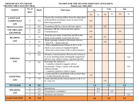Đề thi Học kì 2 Tiếng Anh 9 năm 2024-2025 trường THCS Nguyễn Trãi (Quảng Nam)